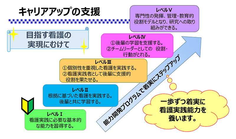 キャリアアップの支援